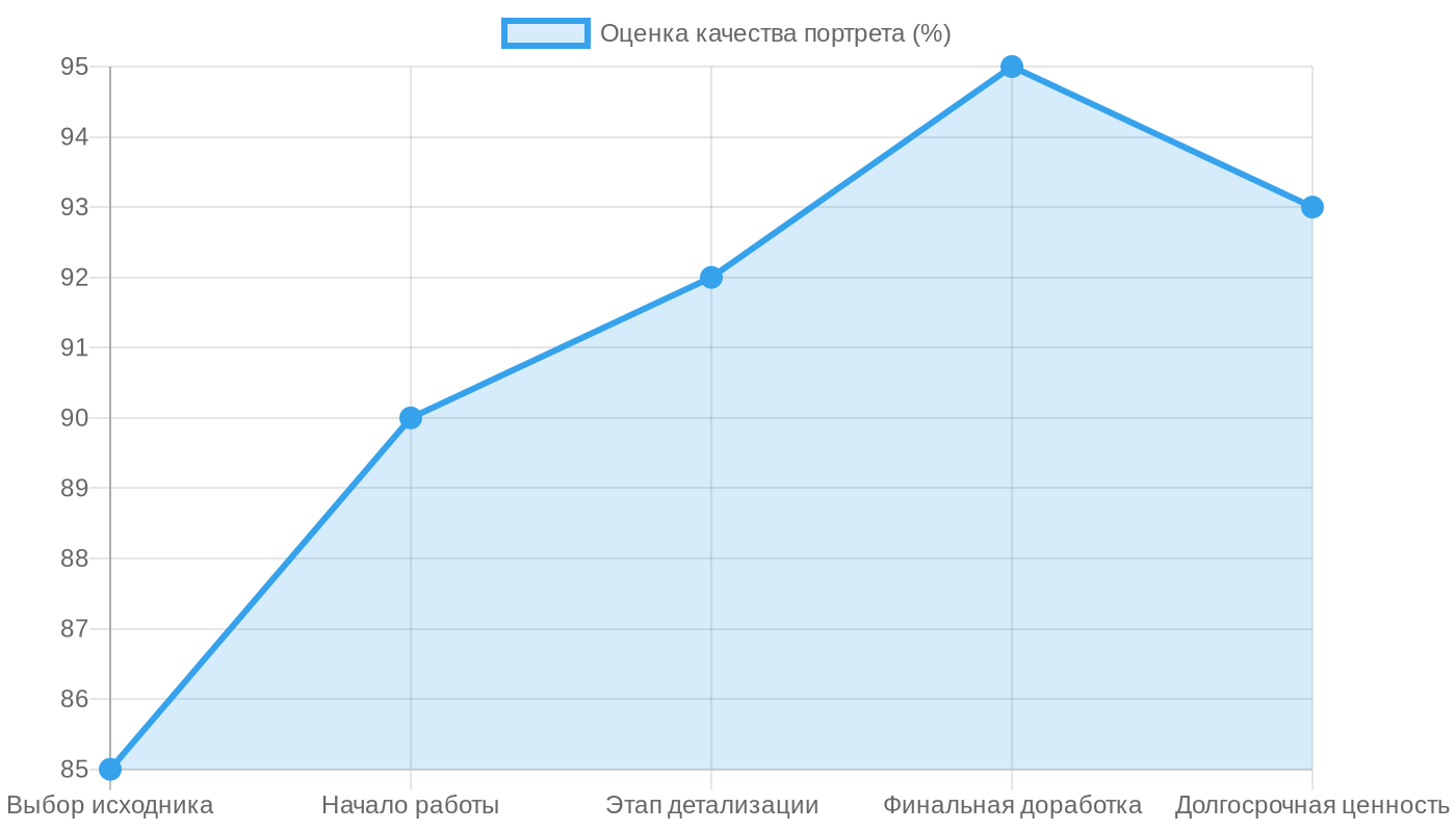 Влияние качества исходника на итоговый портрет