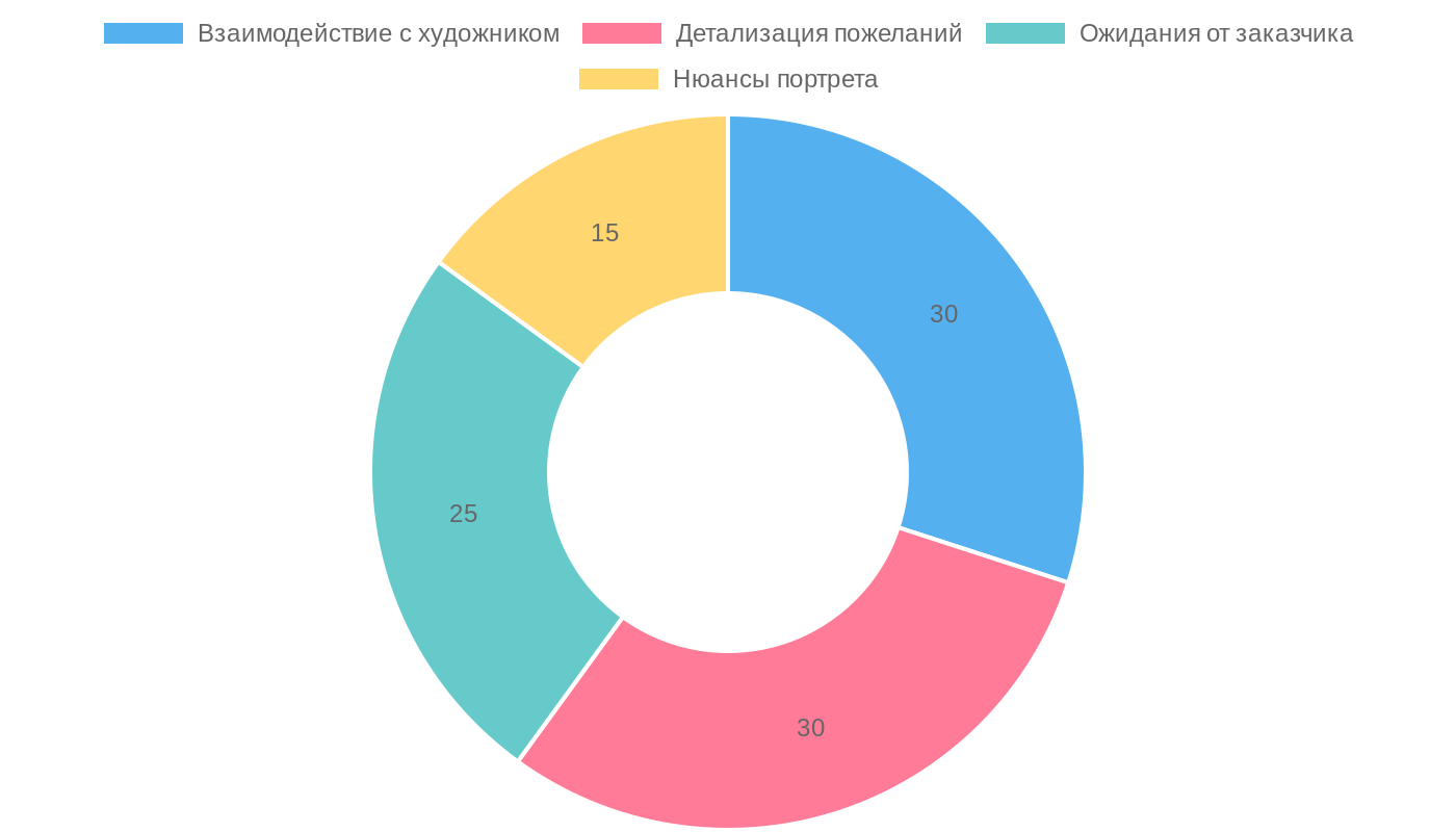 Аспекты выбора снимка для портрета на заказ